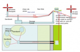 Offshore-Pumpspeicherwerk (PSW): Prinzipsskizze • Quelle: PSW-Offshore
