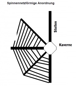 Speicheranordnung System II - Spinnennetzförmig • Quelle: PSW-Offshore